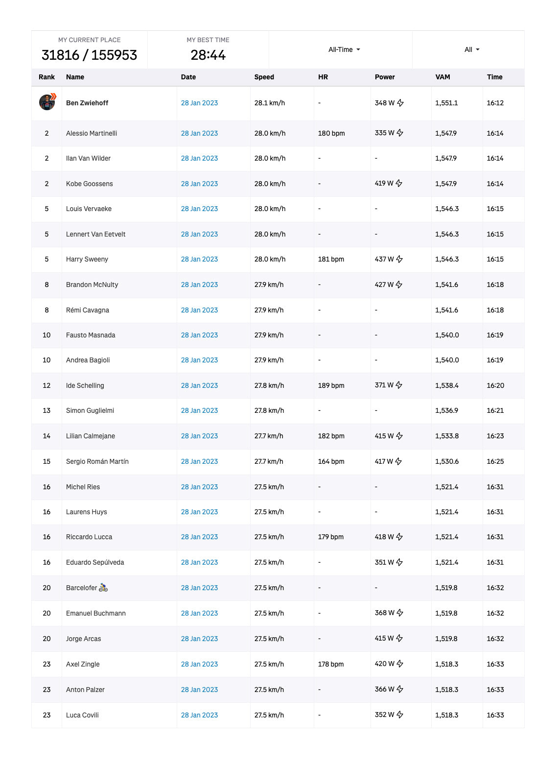 Screenshot of the Femenia KOM Table on Strava