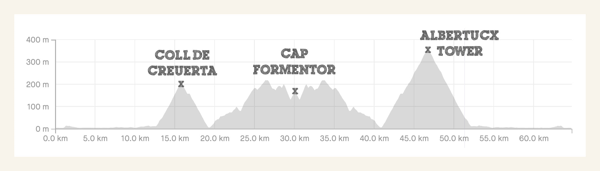 Elevation Map for the route