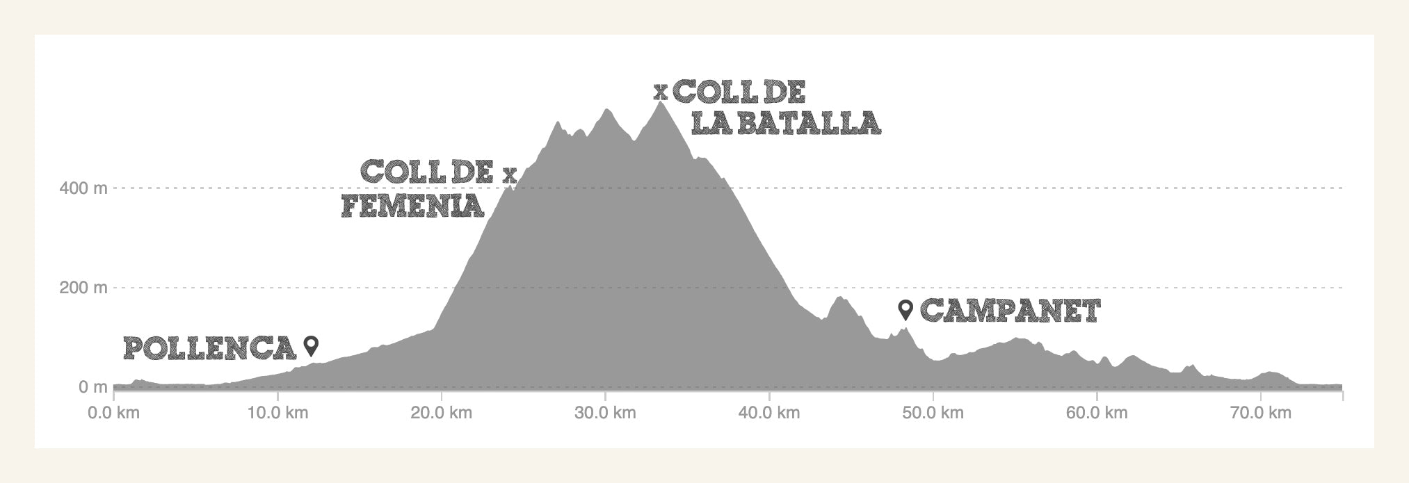 Elevation map of the route